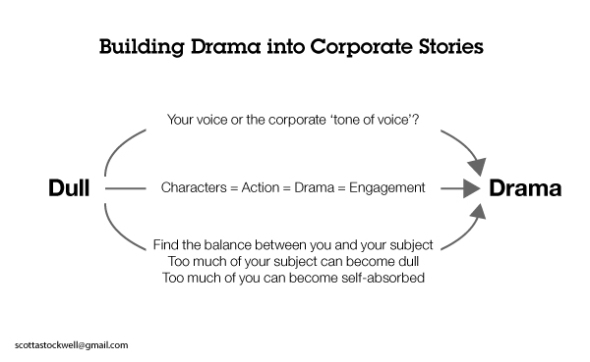 Graphic showing how to build drama into corporate stories