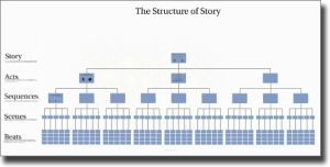 Structure of Story Prezi